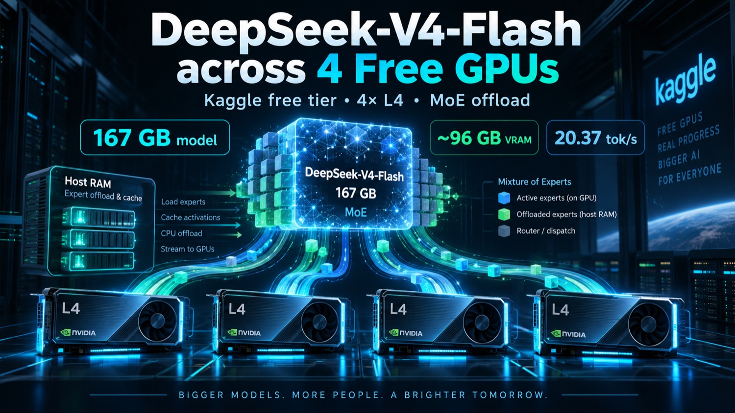 Title card: DeepSeek-V4-Flash across 4 free GPUs. A 167 GB MoE model streams experts from host RAM into four NVIDIA L4 cards with ~96 GB of VRAM between them, at 20.37 tok/s.